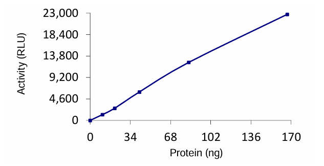 The specific activity of CYLD was determined to be 1 nmol/min/mg as per activity assay protocol.
